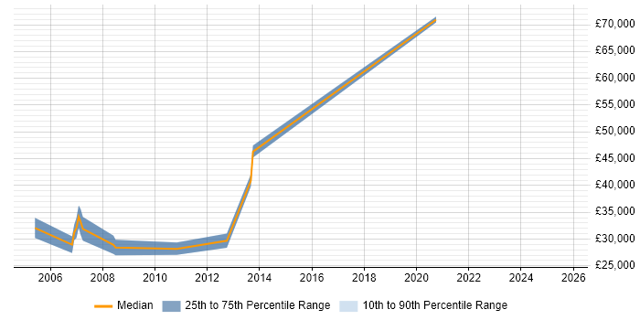 Salary distribution trend for Testing Analyst job vacancies in Berkshire Salary distribution trend for Testing Analyst job vacancies in Berkshire