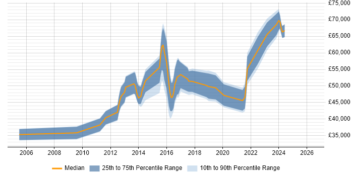 Salary distribution trend for jobs in Berkshire citing TestNG
