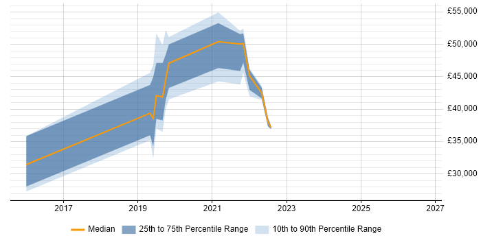 Salary distribution trend for jobs in Berkshire citing TestRail