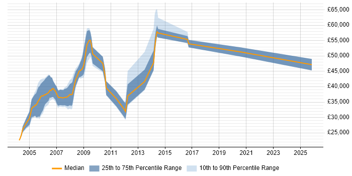 Salary distribution trend for jobs in Berkshire citing TETRA