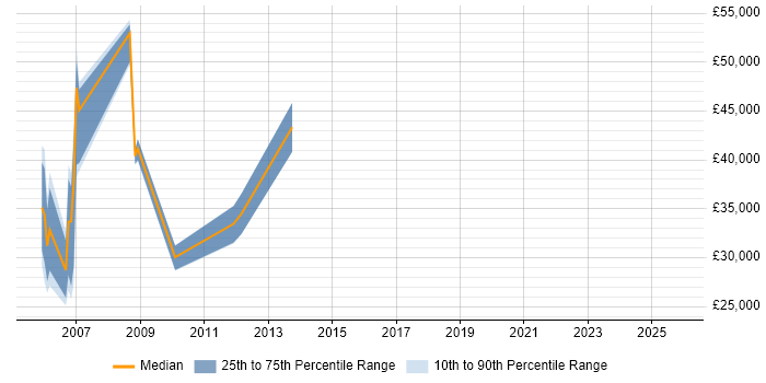 Salary distribution trend for jobs in Berkshire citing Thales