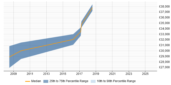Salary distribution trend for 3rd Line Engineer job vacancies in Thatcham