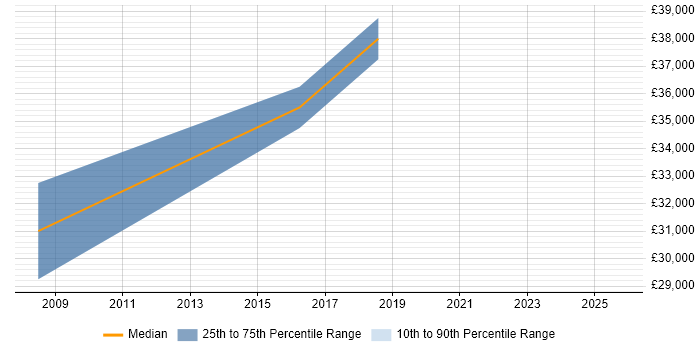 Salary distribution trend for 3rd Line Support Engineer job vacancies in Thatcham