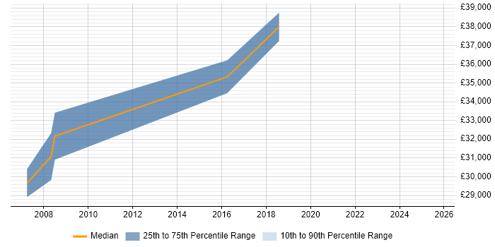 Salary distribution trend for 3rd Line Support job vacancies in Thatcham