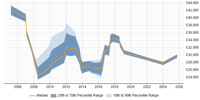 Salary distribution trend for jobs in Thatcham citing Active Directory