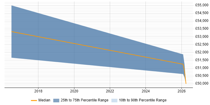 Salary distribution trend for Applications Manager job vacancies in Thatcham