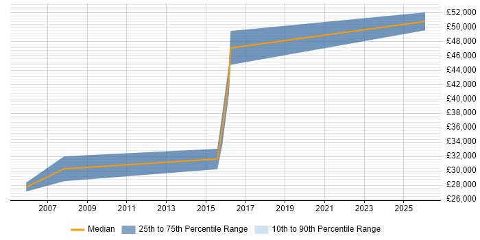 Salary distribution trend for Applications Support job vacancies in Thatcham