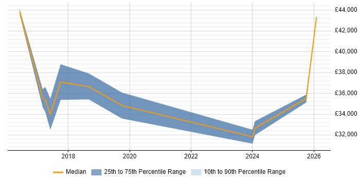 Salary distribution trend for jobs in Thatcham citing Azure