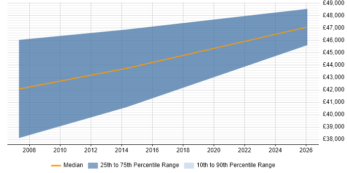 Salary distribution trend for Business Development Manager job vacancies in Thatcham