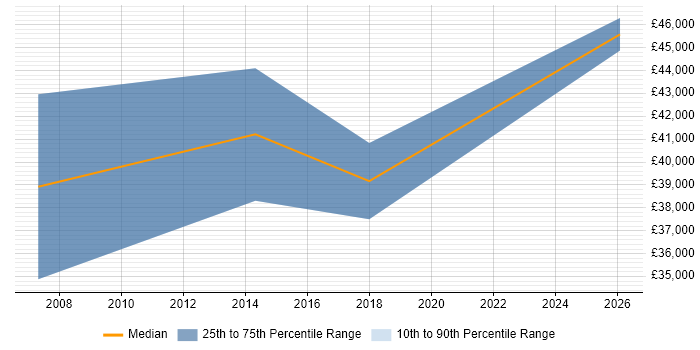 Salary distribution trend for jobs in Thatcham citing Business Development