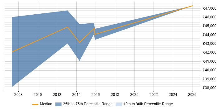 Salary distribution trend for Business Manager job vacancies in Thatcham