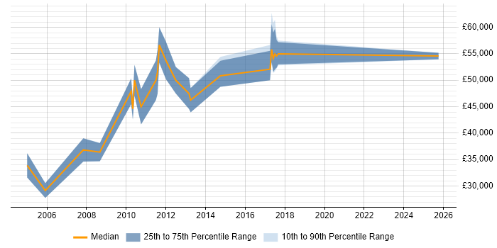 Salary distribution trend for Consultant job vacancies in Thatcham Salary distribution trend for Consultant job vacancies in Thatcham