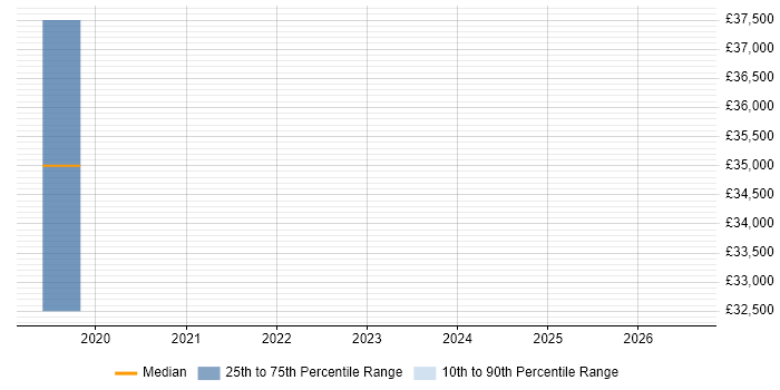 Salary distribution trend for jobs in Thatcham citing Continuous Integration