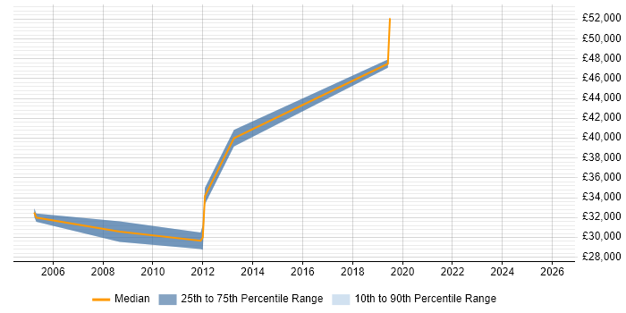 Salary distribution trend for jobs in Thatcham citing CRM
