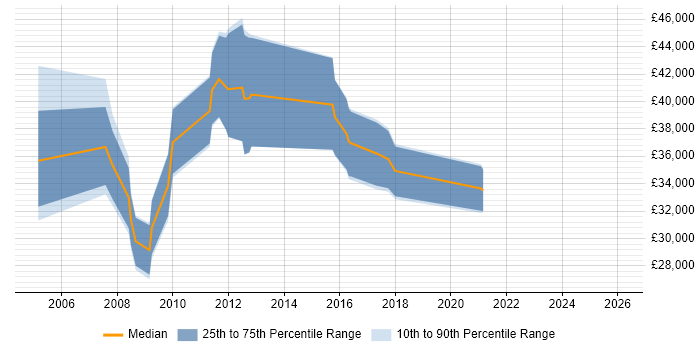 Salary distribution trend for jobs in Thatcham citing C#