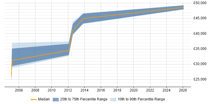 Salary distribution trend for jobs in Thatcham citing Data Management