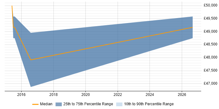 Salary distribution trend for Design Engineer job vacancies in Thatcham