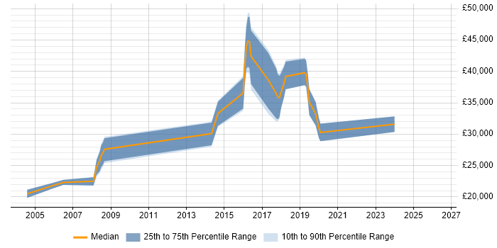 Salary distribution trend for jobs in Thatcham citing HTML