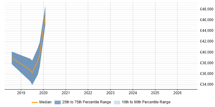 Salary distribution trend for jobs in Thatcham citing Information Security