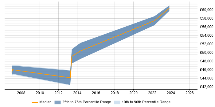 Salary distribution trend for IT Manager job vacancies in Thatcham