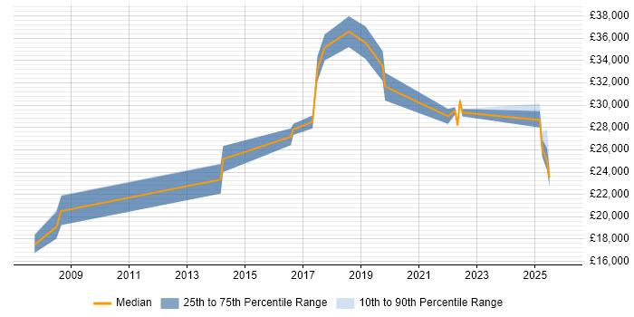 Salary distribution trend for IT Support job vacancies in Thatcham
