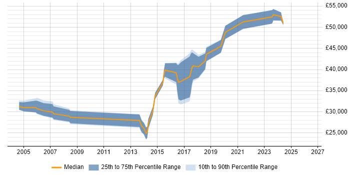 Salary distribution trend for jobs in Thatcham citing Linux