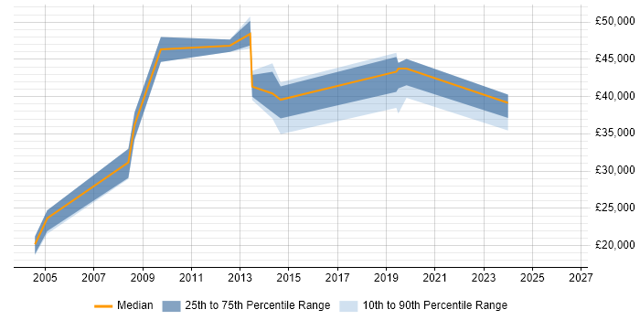 Salary distribution trend for jobs in Thatcham citing Marketing
