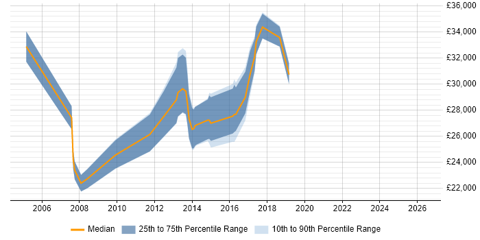 Salary distribution trend for jobs in Thatcham citing Microsoft Exchange