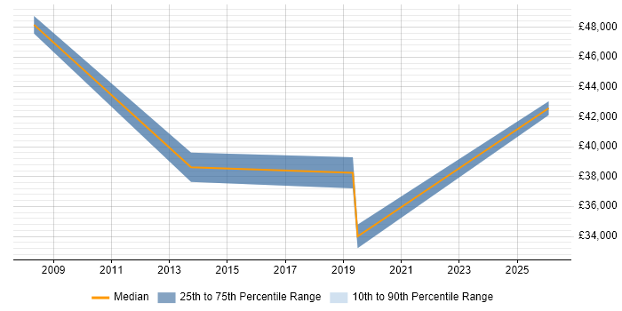 Salary distribution trend for jobs in Thatcham citing Microsoft Project