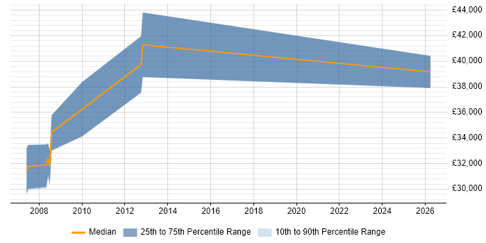 Salary distribution trend for Programmer job vacancies in Thatcham