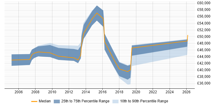 Salary distribution trend for jobs in Thatcham citing Project Management