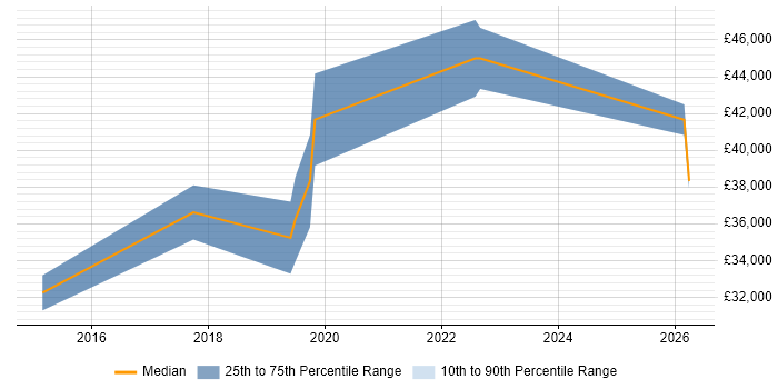 Salary distribution trend for jobs in Thatcham citing QA