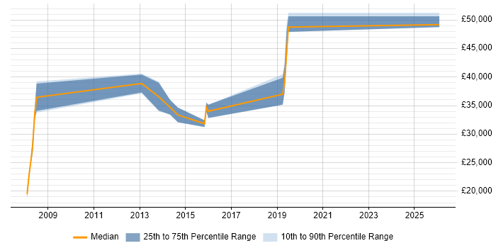 Salary distribution trend for jobs in Thatcham citing Retail