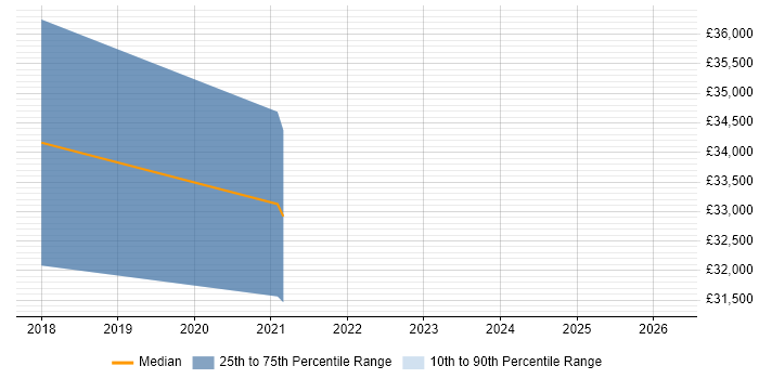 Salary distribution trend for jobs in Thatcham citing SaaS
