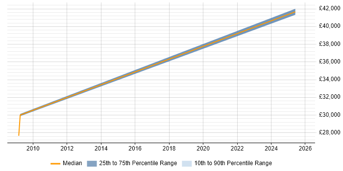 Salary distribution trend for jobs in Thatcham citing SCADA