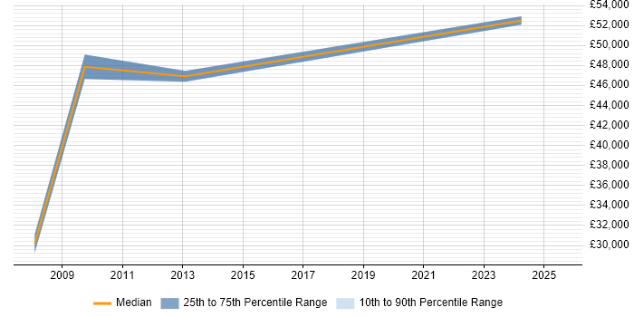 Salary distribution trend for jobs in Thatcham citing SDLC Salary distribution trend for jobs in Thatcham citing SDLC