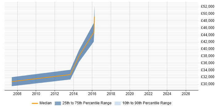 Salary distribution trend for Senior Analyst job vacancies in Thatcham