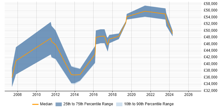 Salary distribution trend for Senior job vacancies in Thatcham