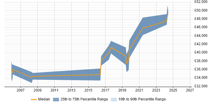 Salary distribution trend for Software Engineer job vacancies in Thatcham