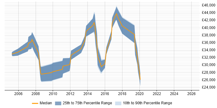 Salary distribution trend for jobs in Thatcham citing SQL