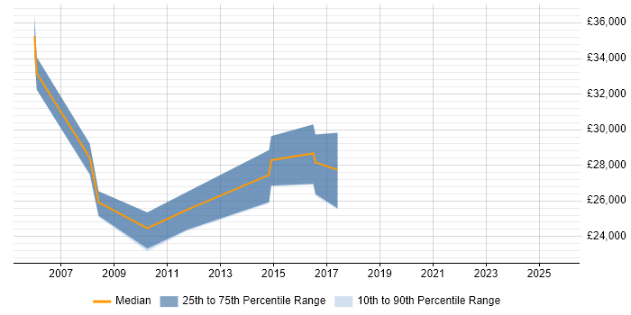 Salary distribution trend for jobs in Thatcham citing TCP/IP