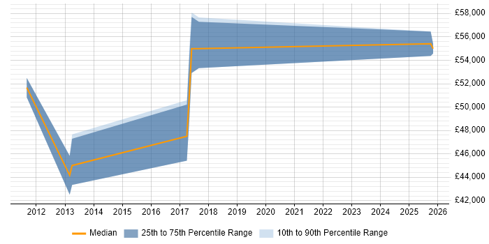 Salary distribution trend for Technical Consultant job vacancies in Thatcham