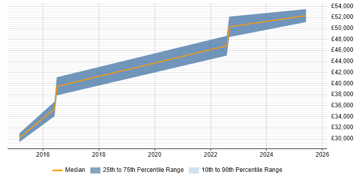 Salary distribution trend for jobs in Thatcham citing Test Automation