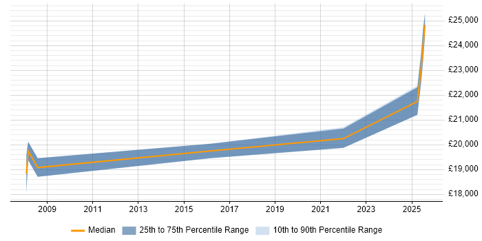 Salary distribution trend for Trainee job vacancies in Thatcham