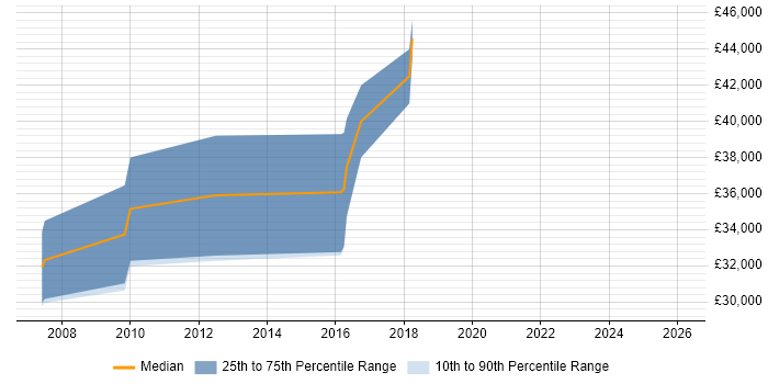 Salary distribution trend for jobs in Thatcham citing Visual Studio