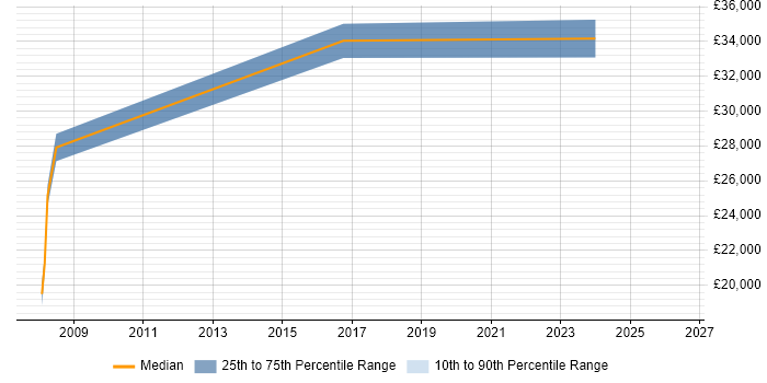 Salary distribution trend for jobs in Thatcham citing Web Design