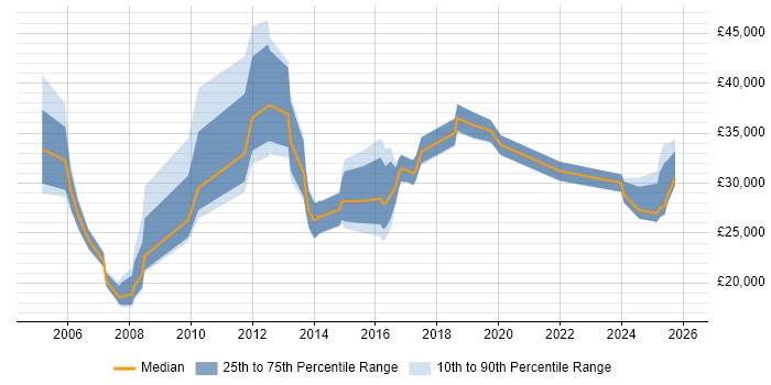 Salary distribution trend for jobs in Thatcham citing Windows