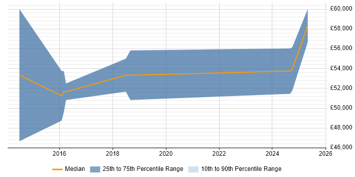 Salary distribution trend for Threat Intelligence Analyst job vacancies in Berkshire Salary distribution trend for Threat Intelligence Analyst job vacancies in Berkshire