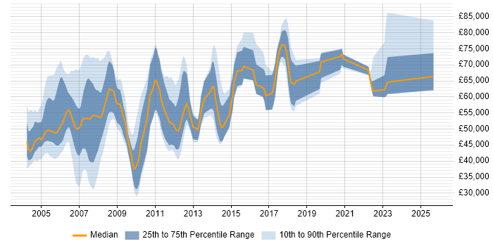 Salary distribution trend for jobs in Berkshire citing TIBCO