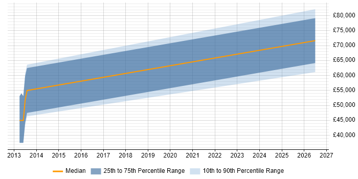 Salary distribution trend for jobs in Berkshire citing Time Series Forecasting